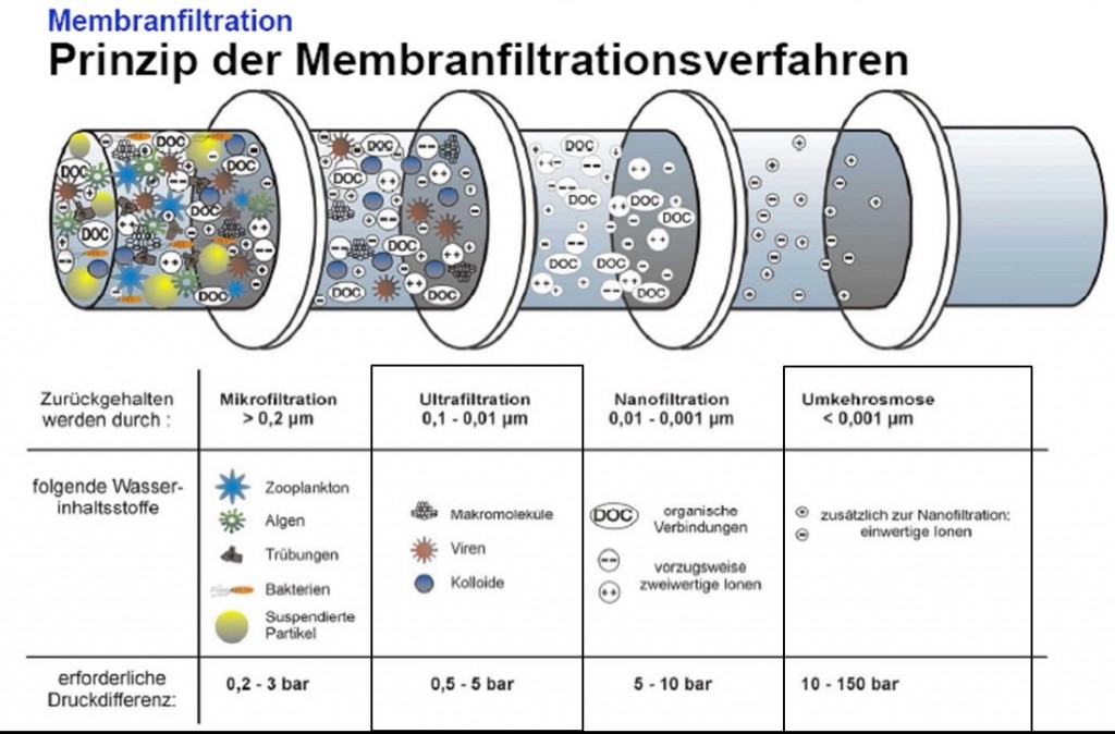 Membranfiltration Aquamark Costa Rica Deutsch